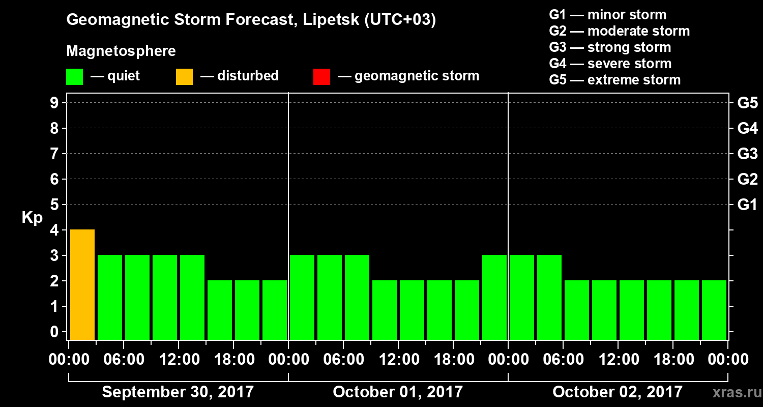 Forecast of the geomagnetic index Kp