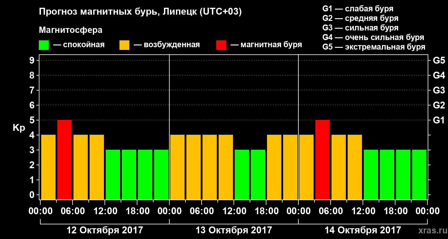Прогноз геомагнитного индекса Kp