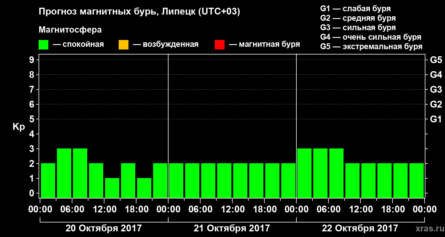 Прогноз геомагнитного индекса Kp