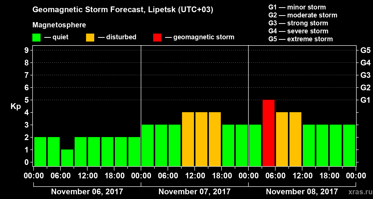 Forecast of the geomagnetic index&nbsp;Kp