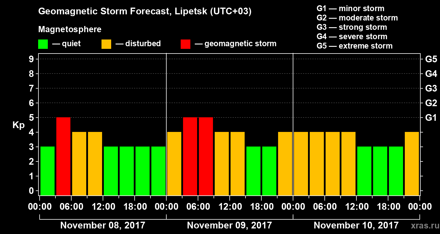 Forecast of the geomagnetic index Kp