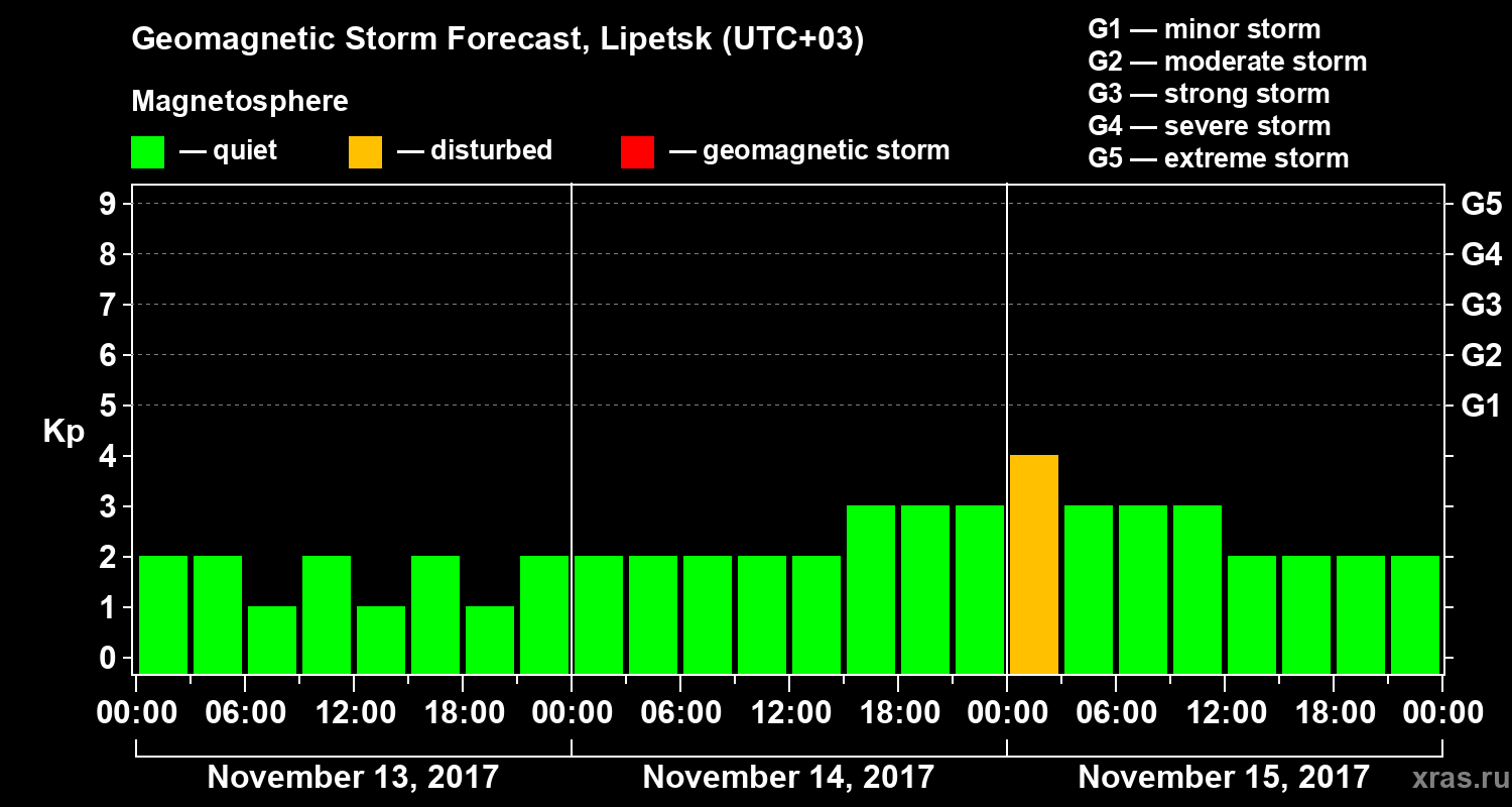Forecast of the geomagnetic index&nbsp;Kp