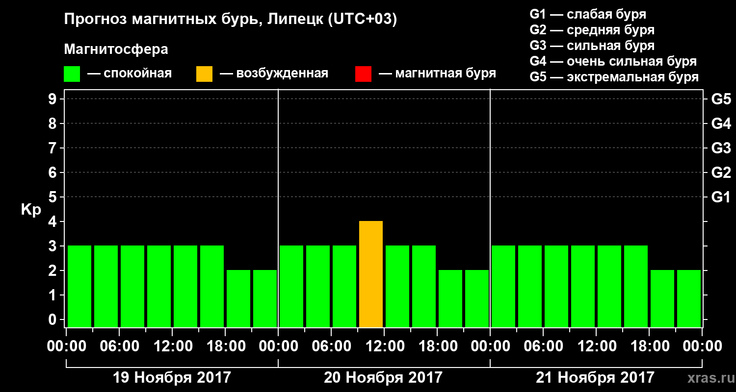 Прогноз геомагнитного индекса Kp