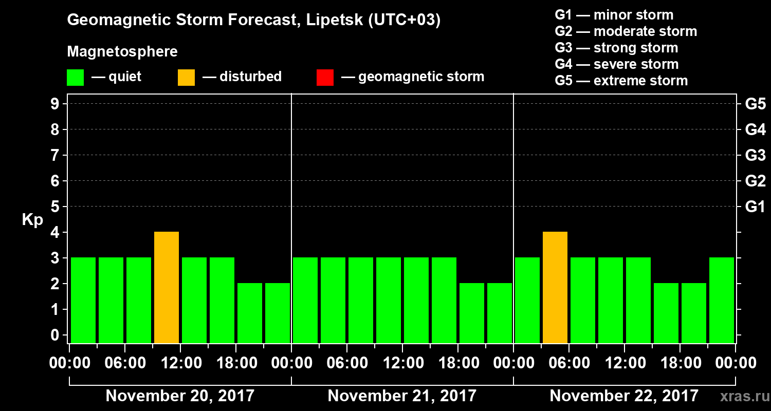 Forecast of the geomagnetic index&nbsp;Kp