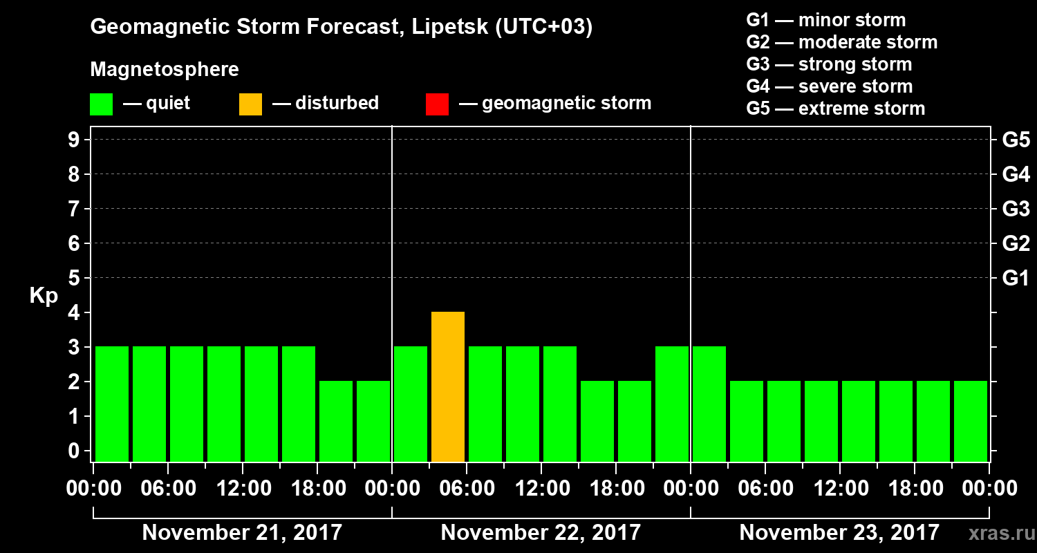 Forecast of the geomagnetic index&nbsp;Kp