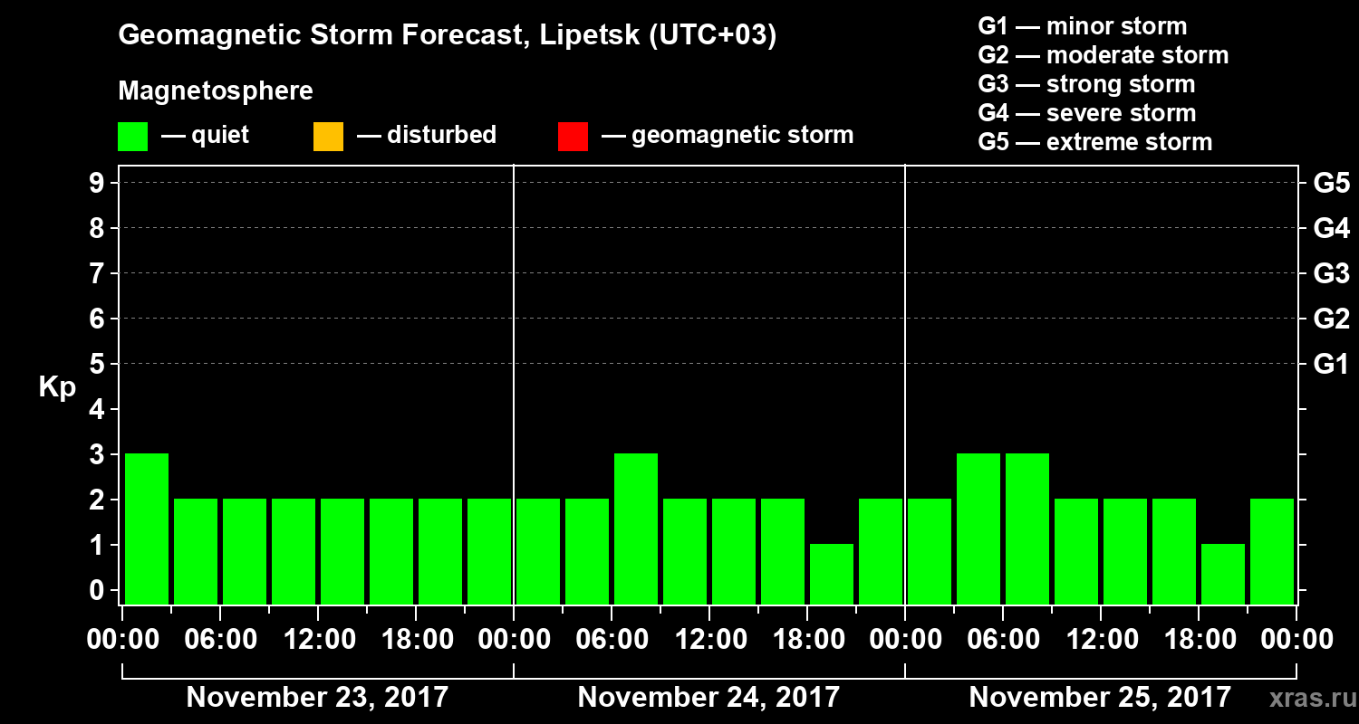 Forecast of the geomagnetic index Kp