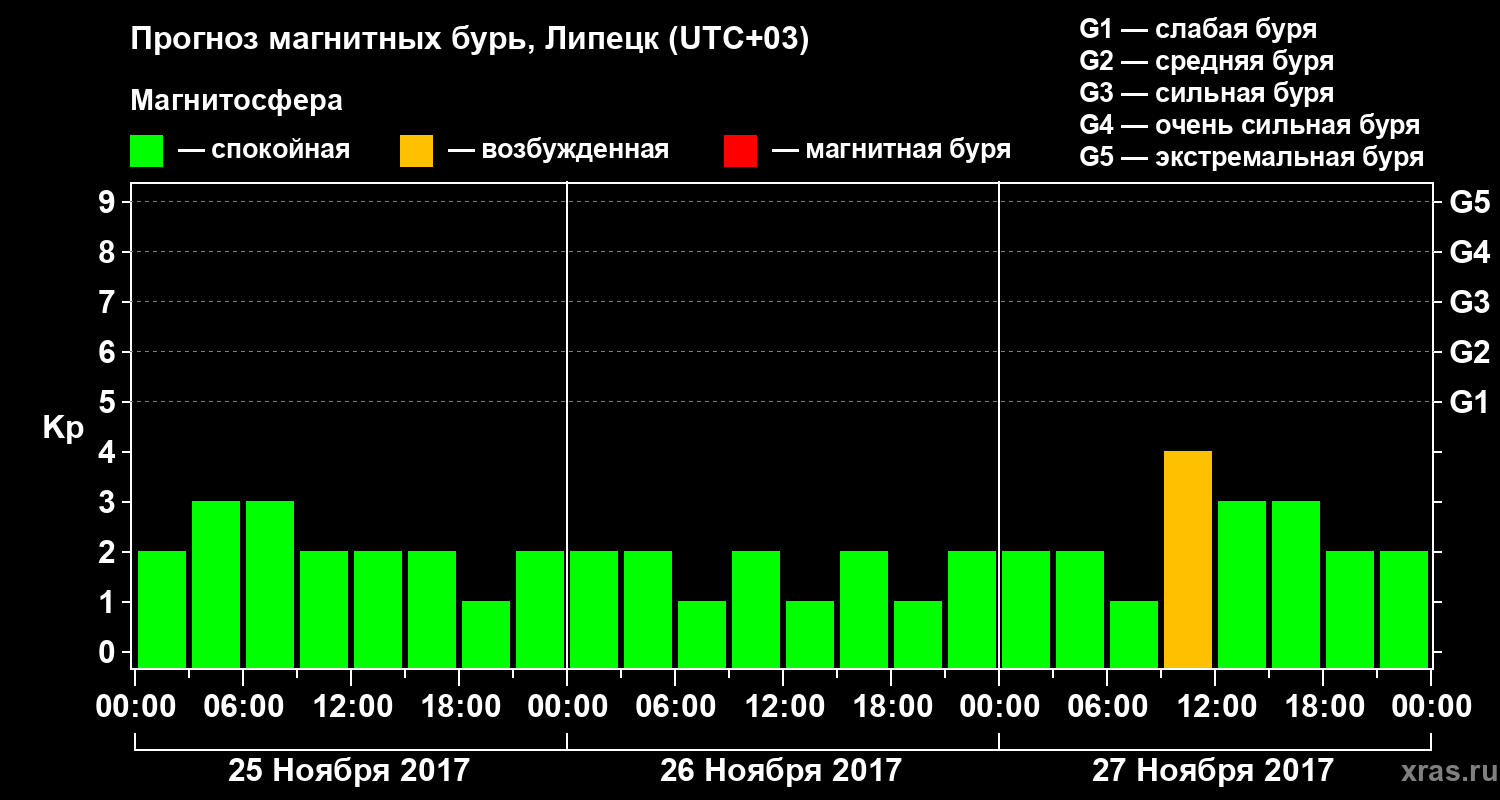 Прогноз геомагнитного индекса&nbsp;Kp