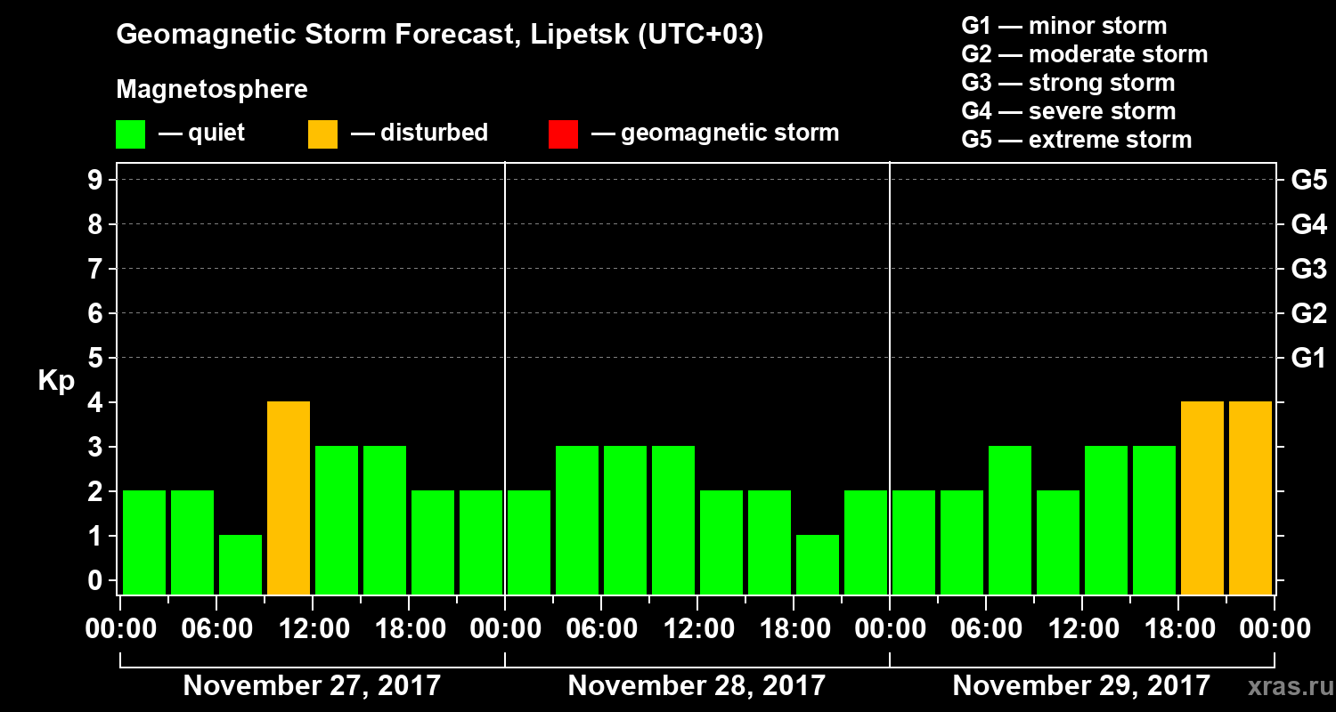 Forecast of the geomagnetic index Kp