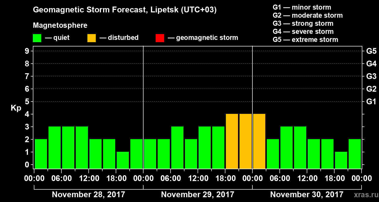 Forecast of the geomagnetic index&nbsp;Kp