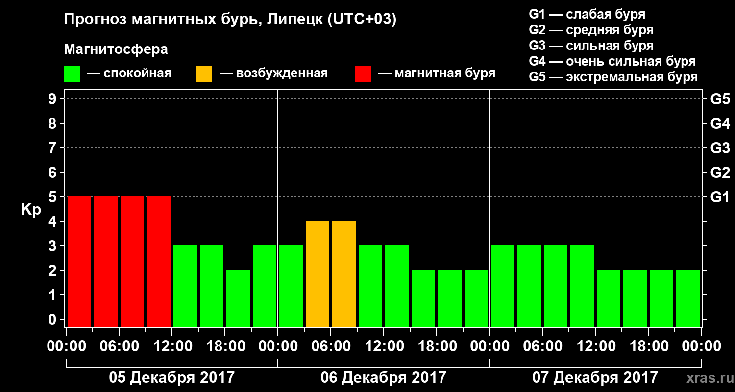 Прогноз геомагнитного индекса Kp