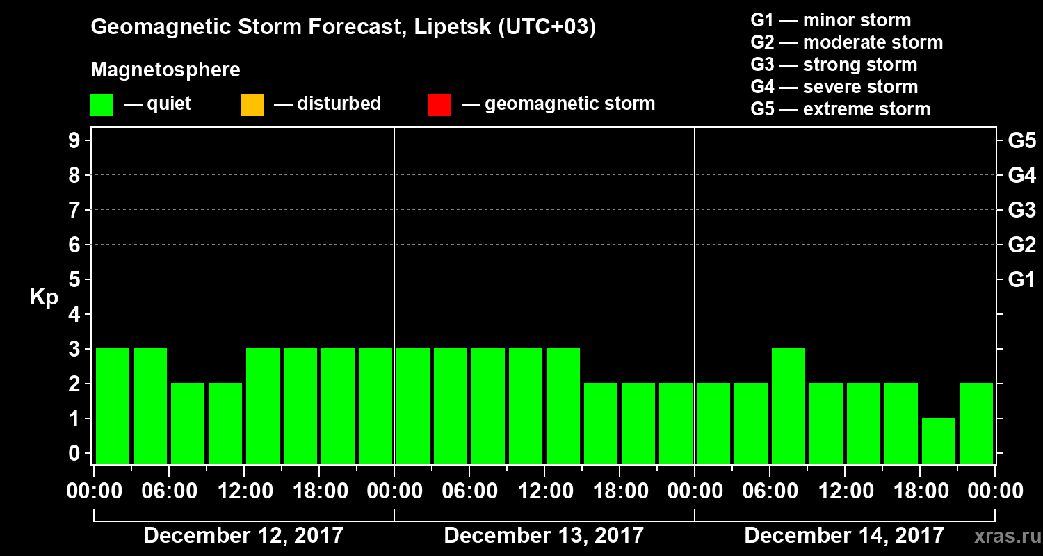 Forecast of the geomagnetic index Kp
