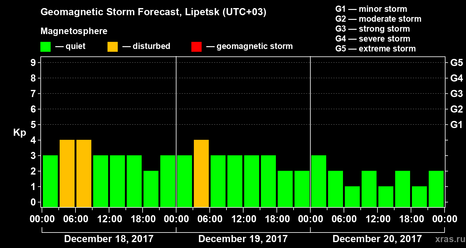 Forecast of the geomagnetic index Kp