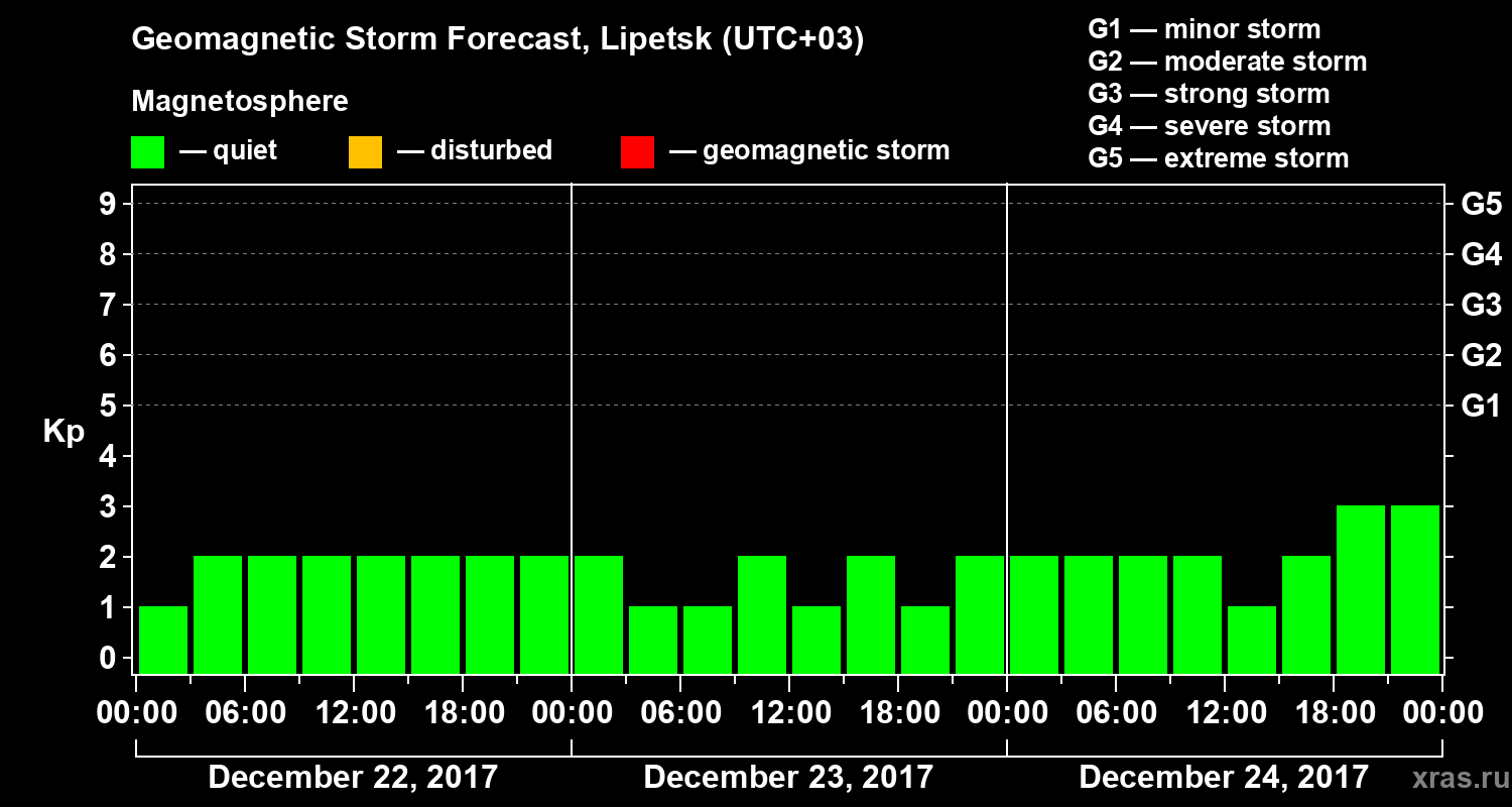 Forecast of the geomagnetic index Kp