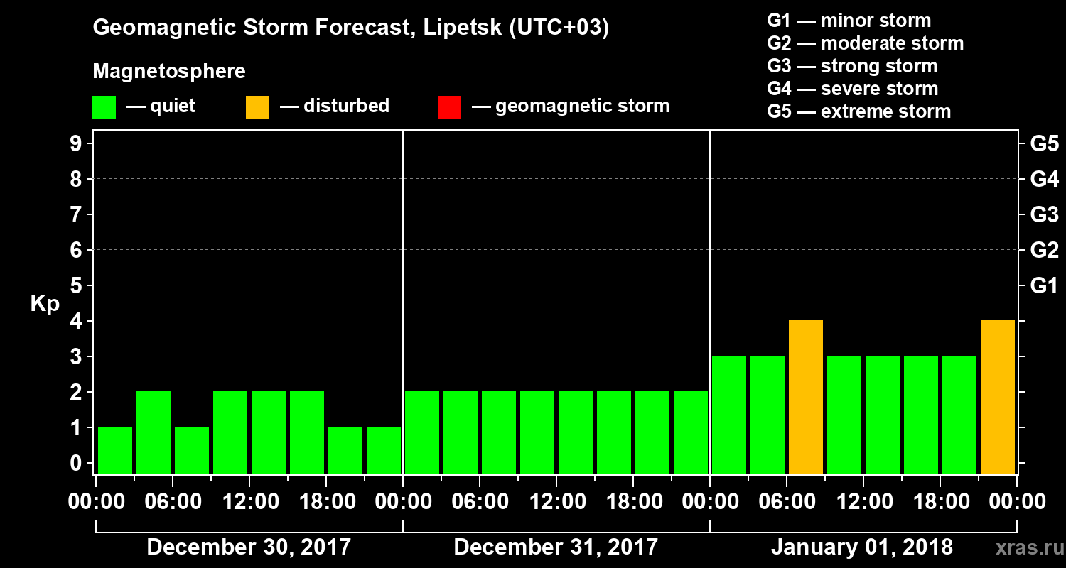 Forecast of the geomagnetic index Kp
