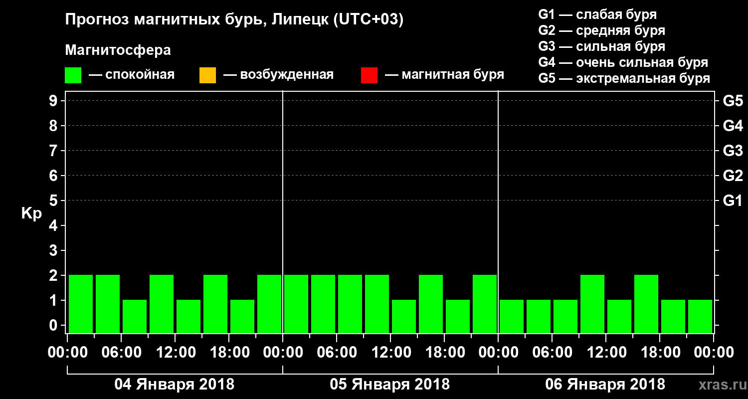 Прогноз геомагнитного индекса Kp
