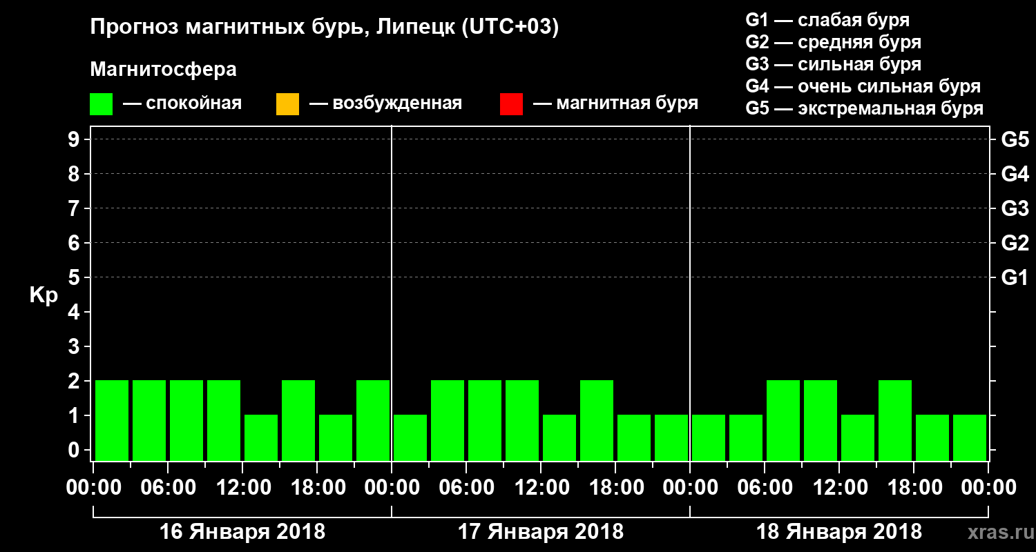 Прогноз геомагнитного индекса Kp
