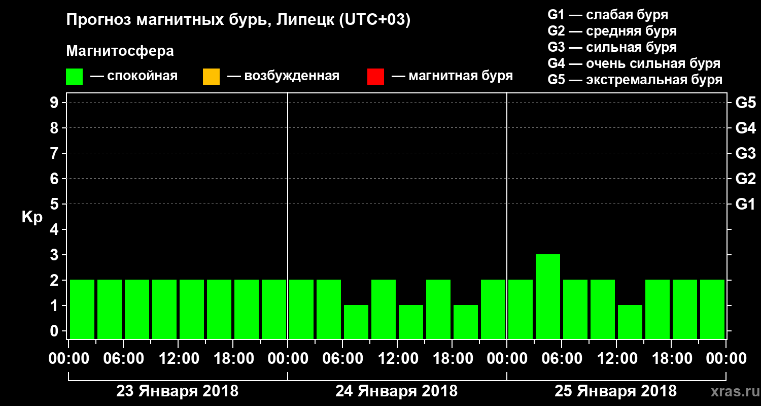 Прогноз геомагнитного индекса Kp
