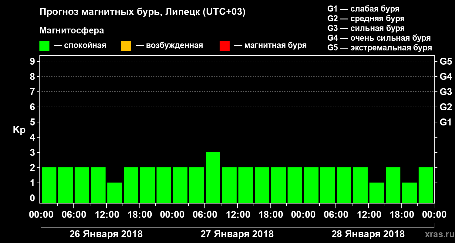 Прогноз геомагнитного индекса Kp