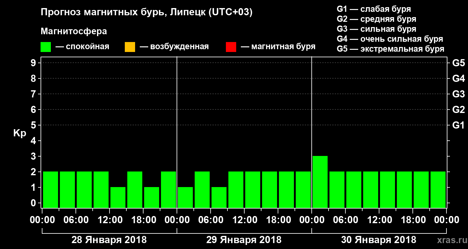 Прогноз геомагнитного индекса Kp