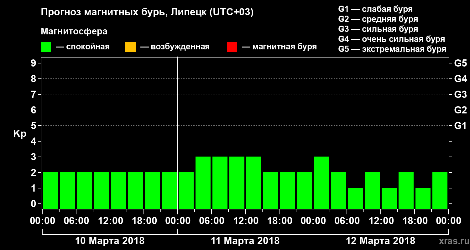 Прогноз геомагнитного индекса Kp