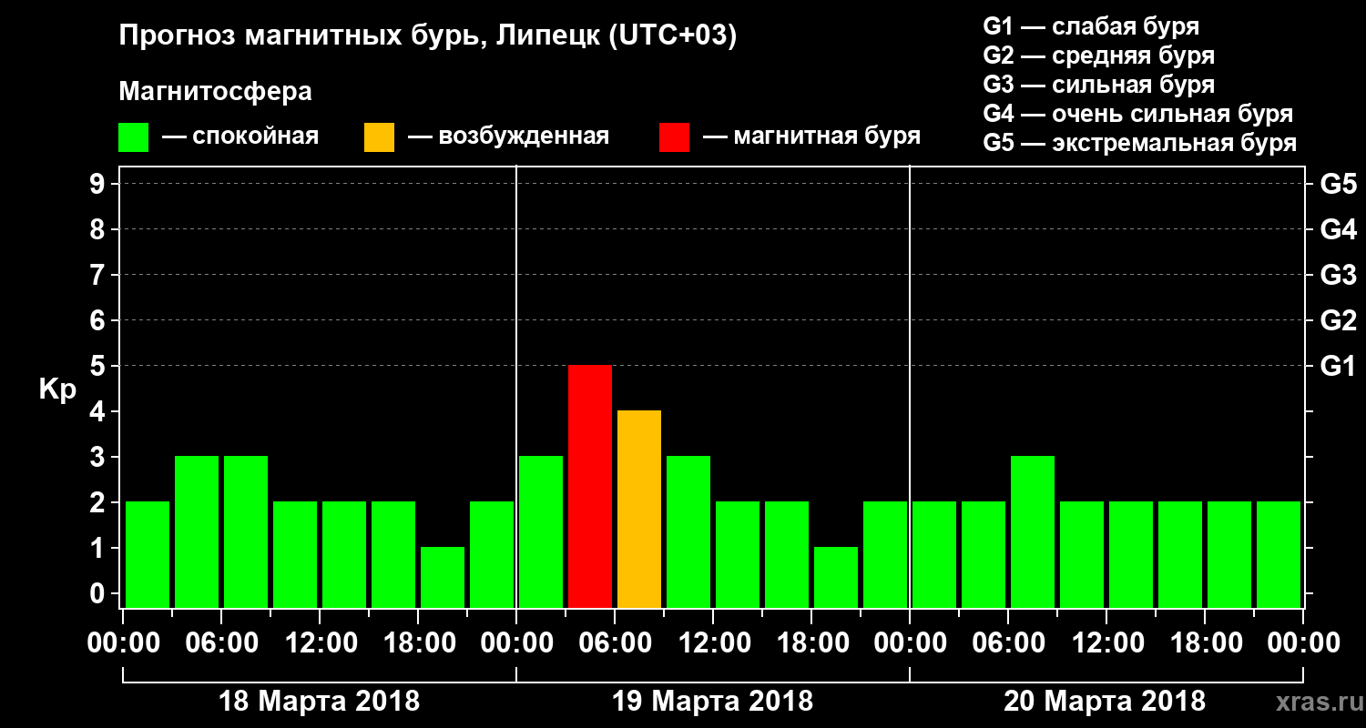 Прогноз геомагнитного индекса Kp