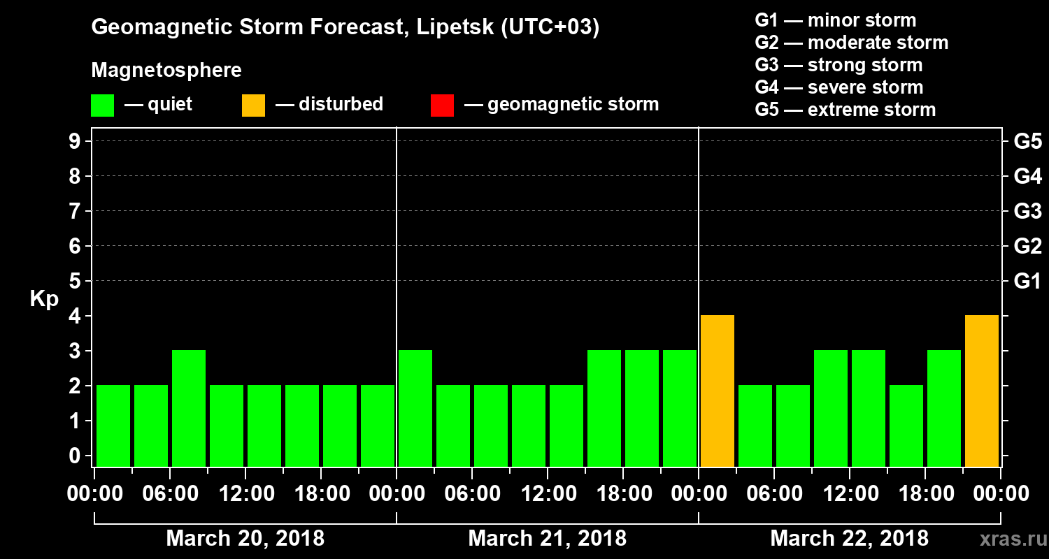 Forecast of the geomagnetic index Kp