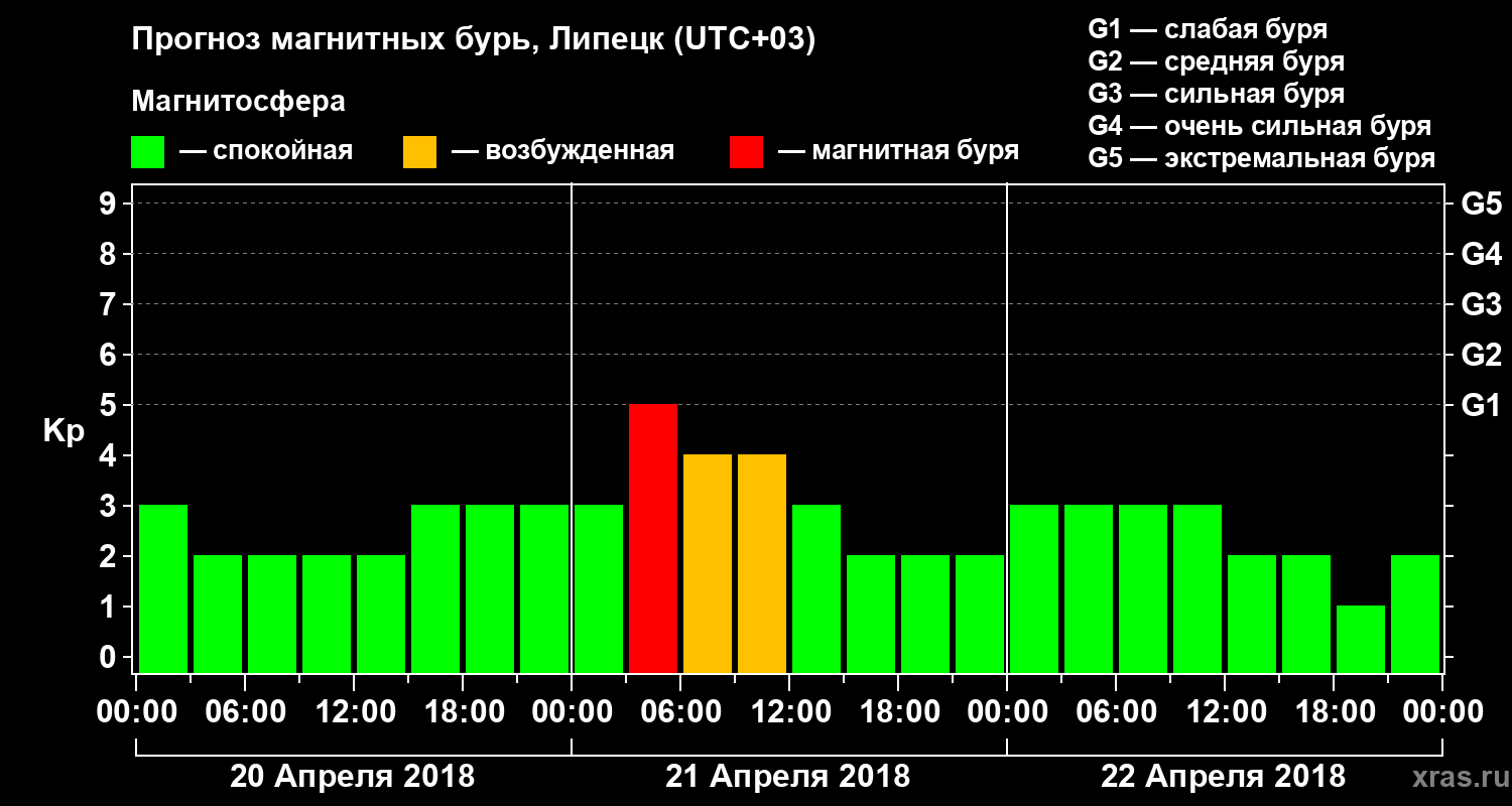 Прогноз геомагнитного индекса Kp