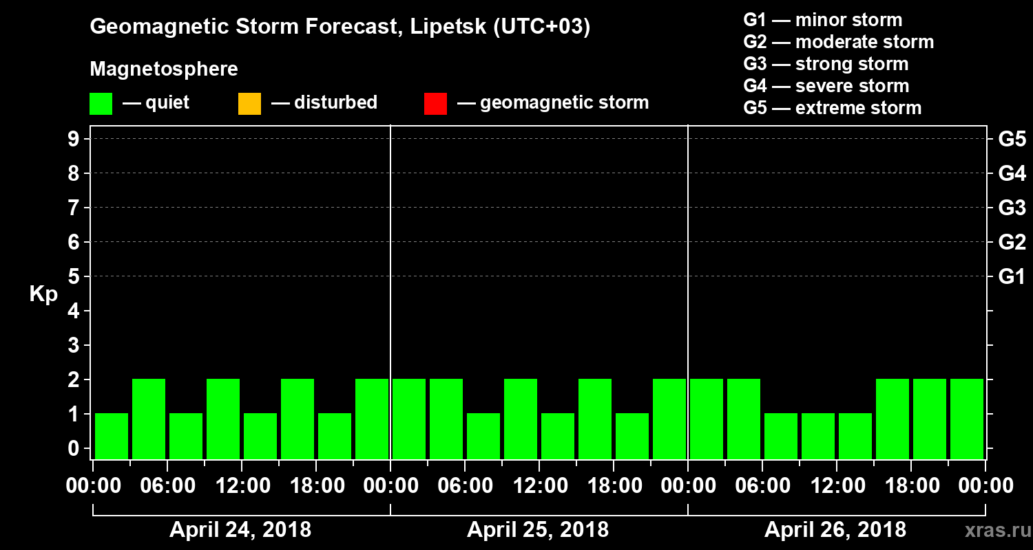 Forecast of the geomagnetic index Kp