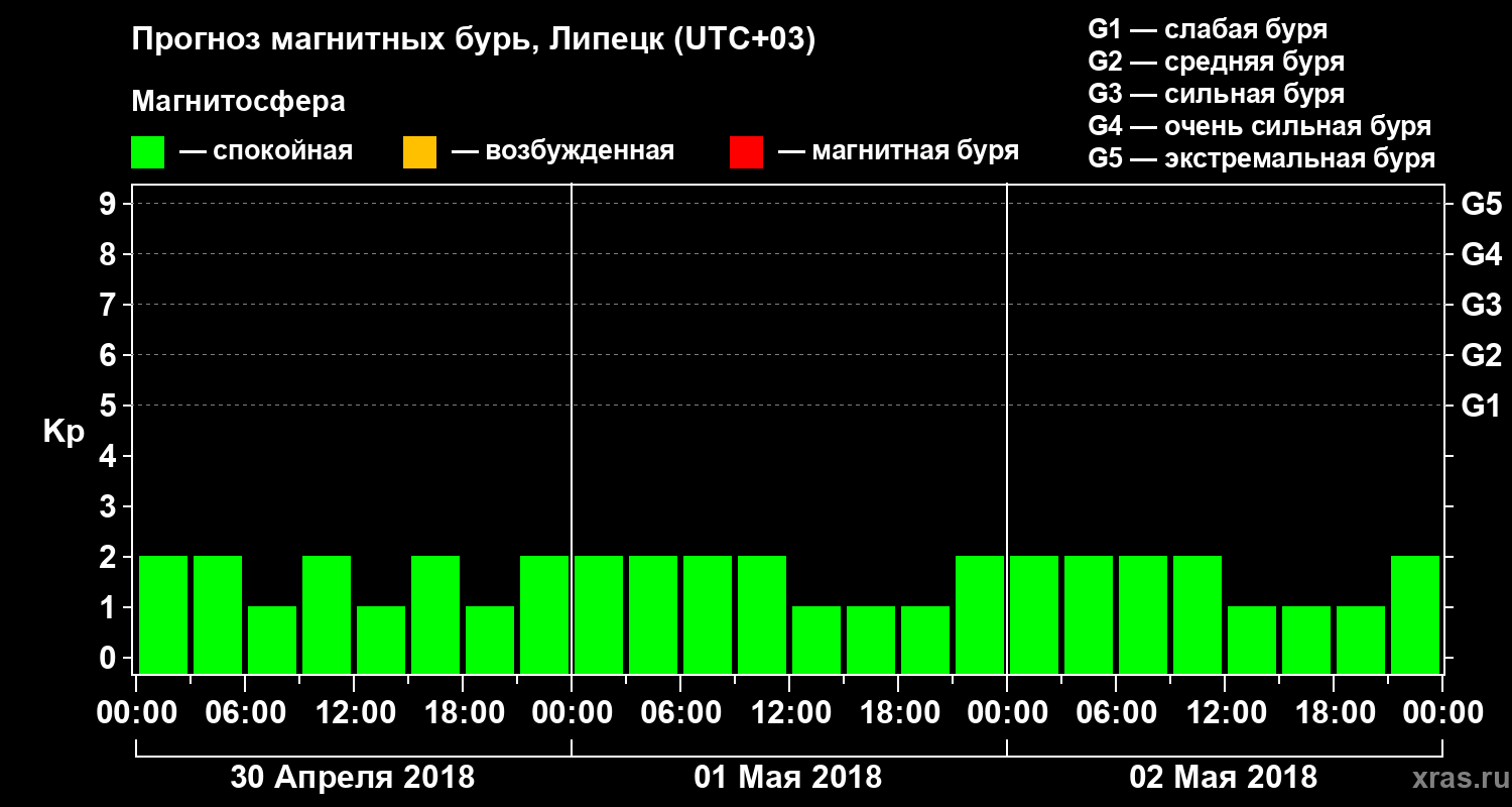 Прогноз геомагнитного индекса Kp