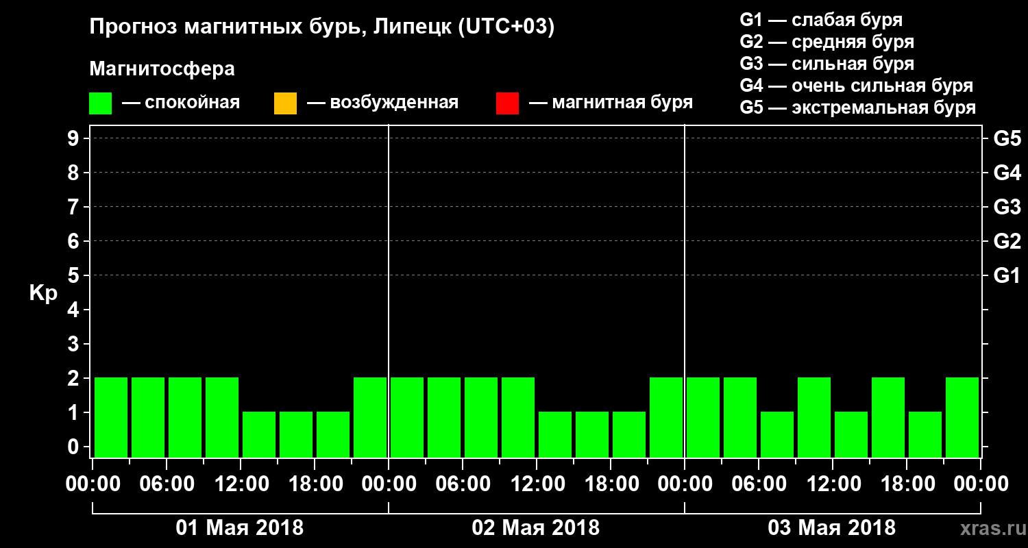 Прогноз геомагнитного индекса Kp