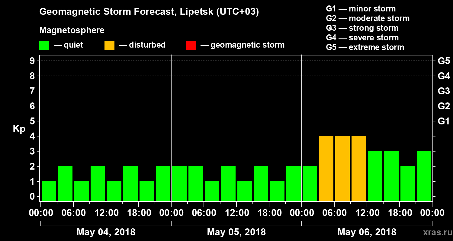 Forecast of the geomagnetic index Kp