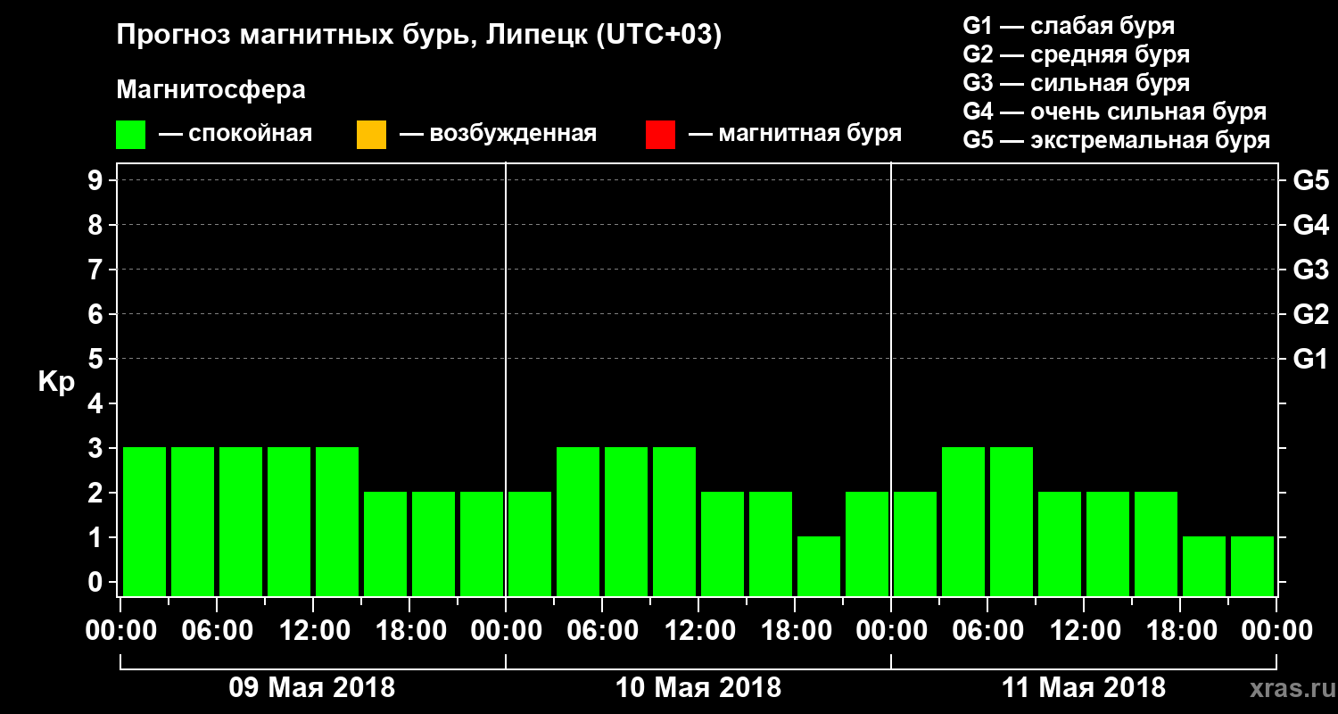 Прогноз геомагнитного индекса Kp