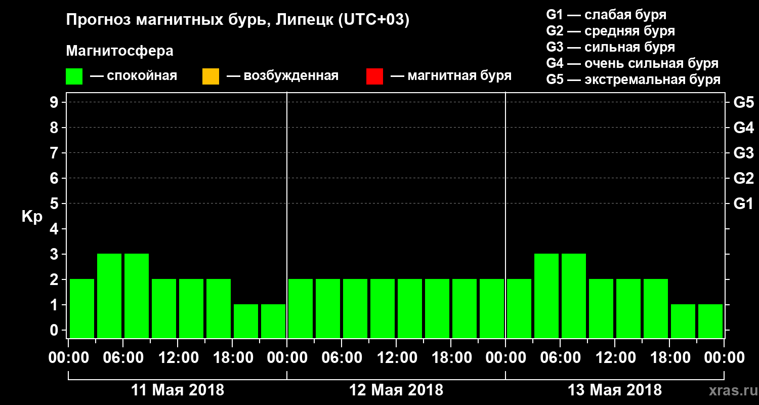 Прогноз геомагнитного индекса Kp