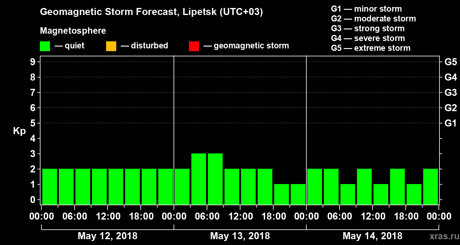 Forecast of the geomagnetic index Kp