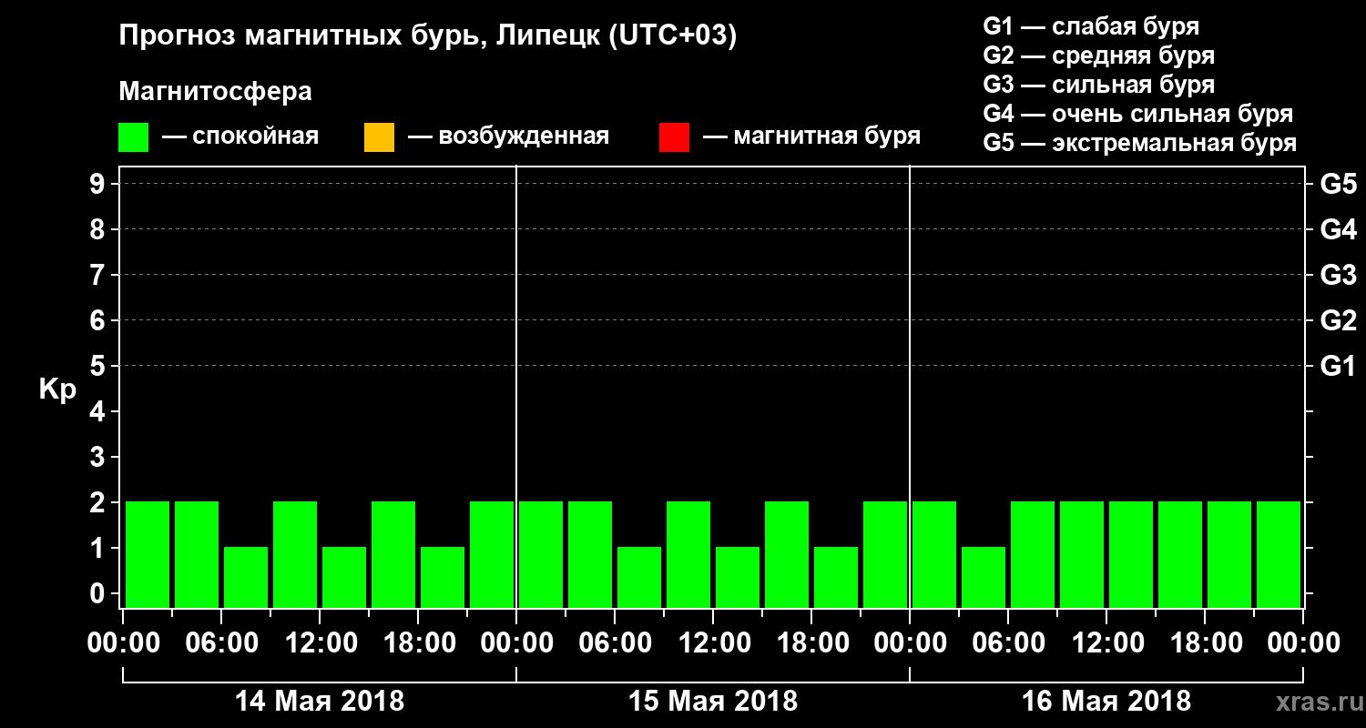 Прогноз геомагнитного индекса Kp