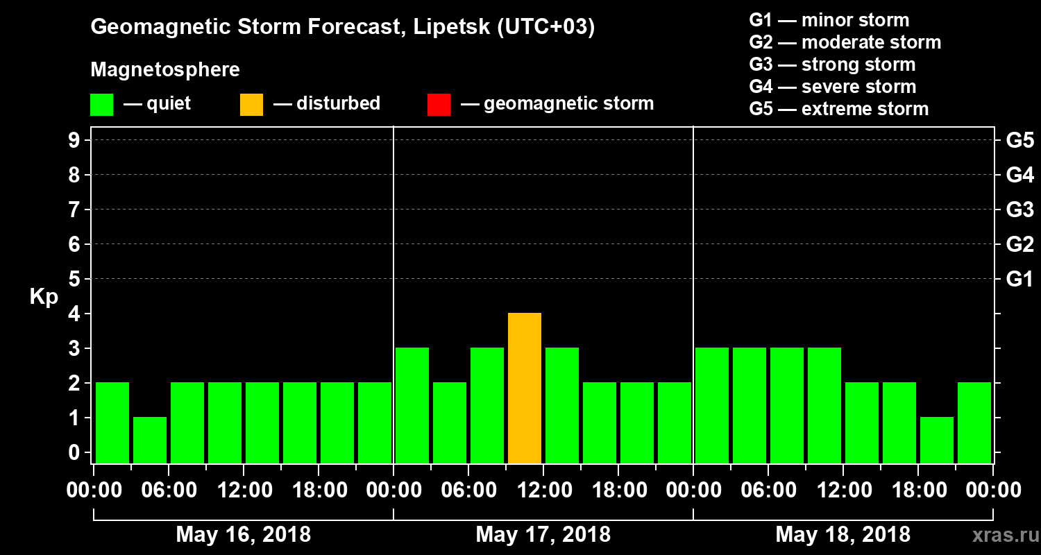 Forecast of the geomagnetic index Kp