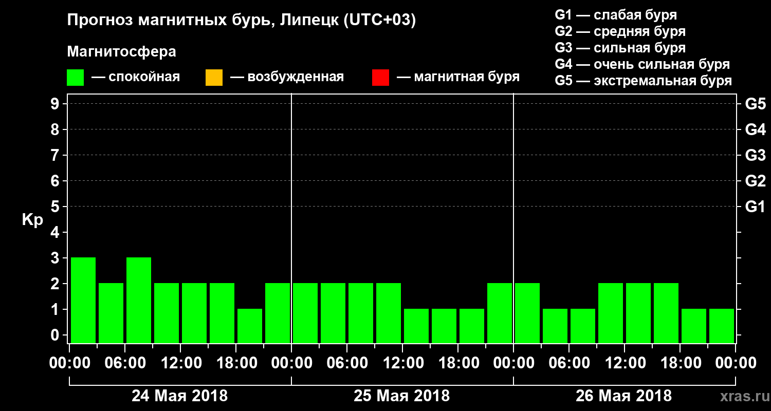 Прогноз геомагнитного индекса Kp