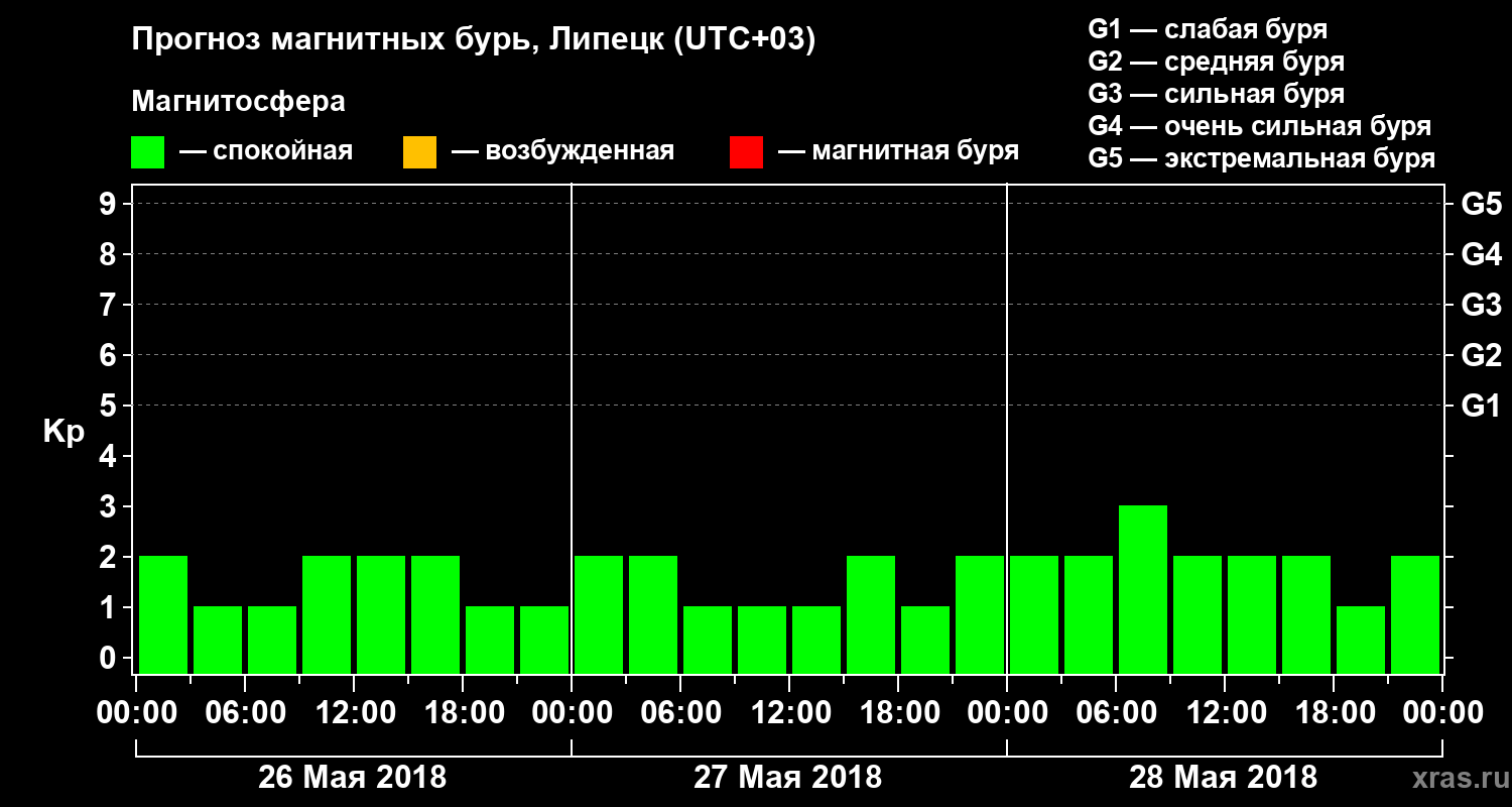 Прогноз геомагнитного индекса Kp