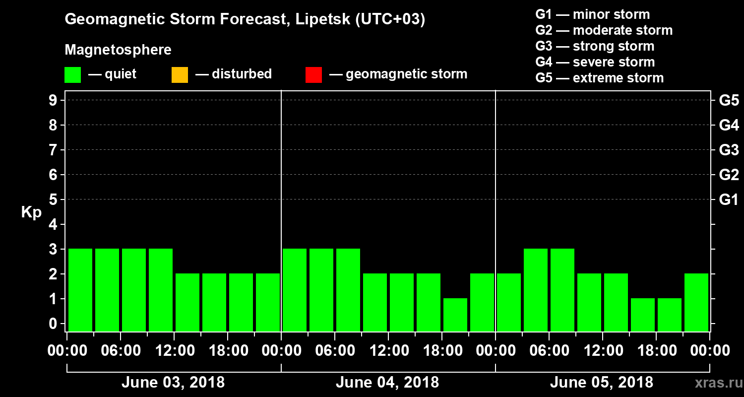 Forecast of the geomagnetic index Kp