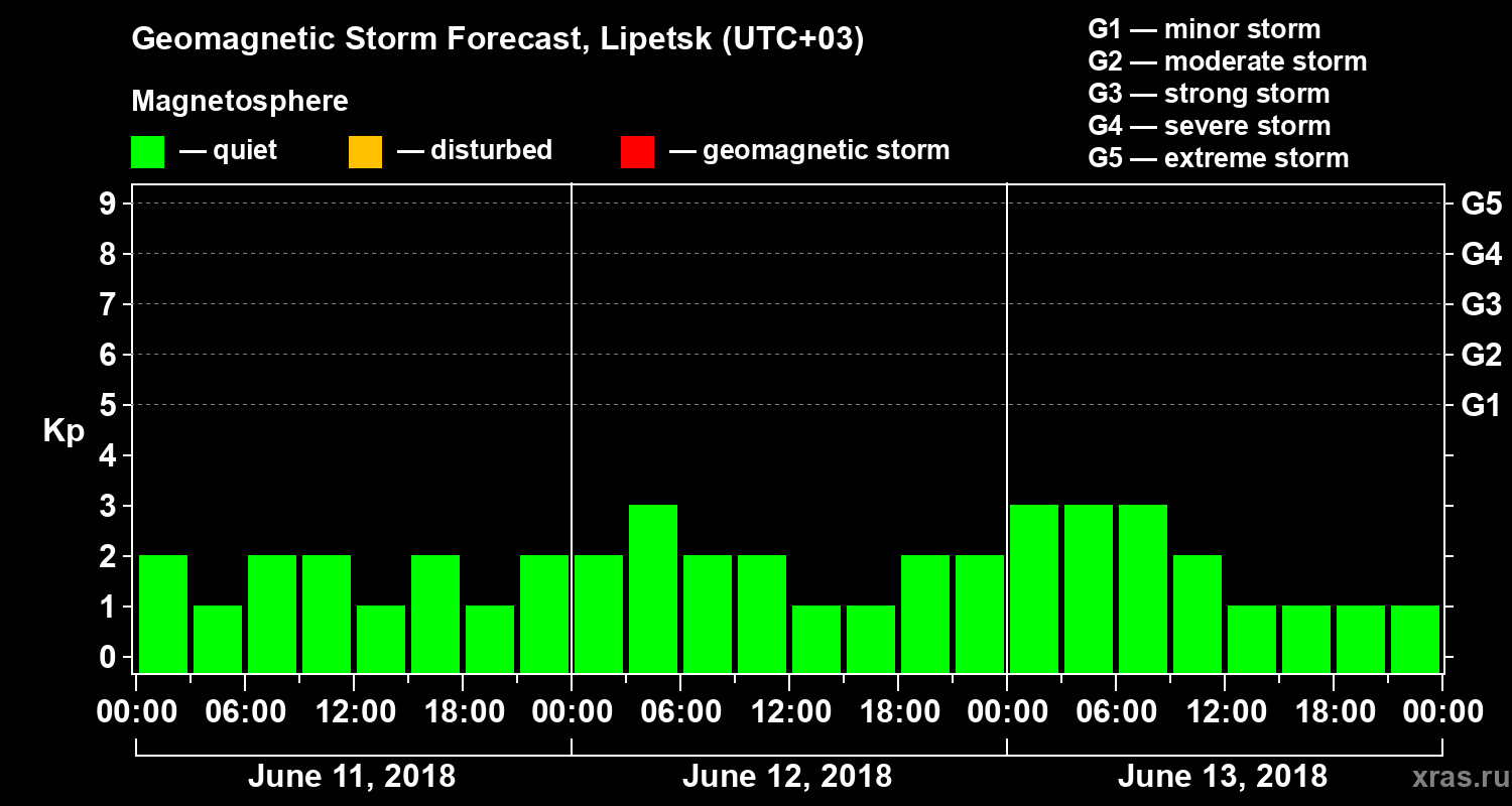 Forecast of the geomagnetic index Kp
