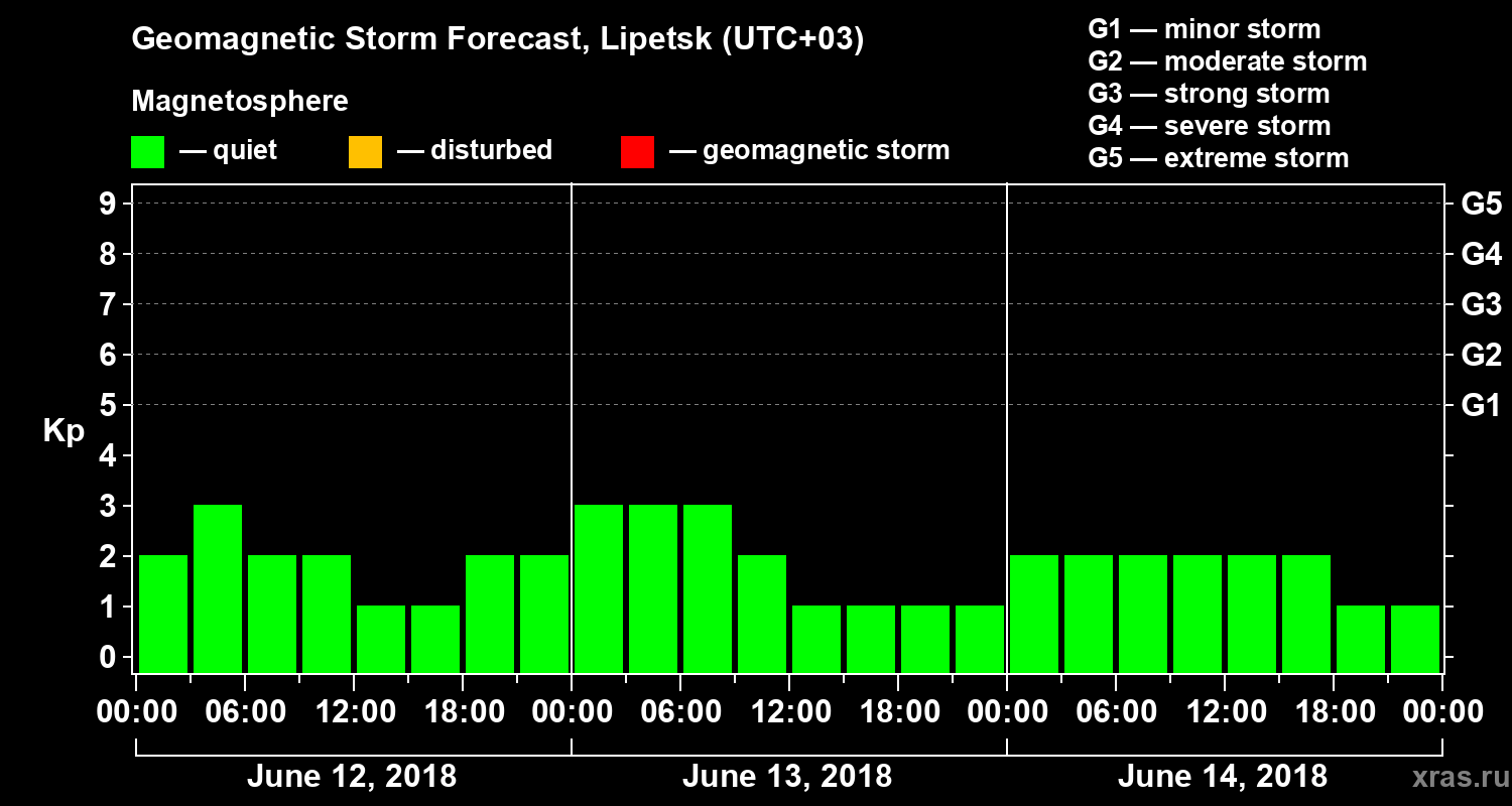 Forecast of the geomagnetic index Kp