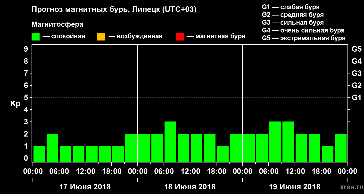 Прогноз геомагнитного индекса Kp