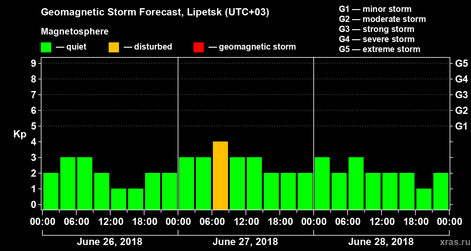 Forecast of the geomagnetic index Kp