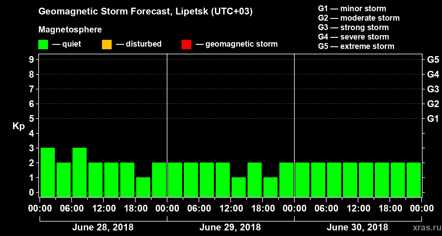Forecast of the geomagnetic index Kp