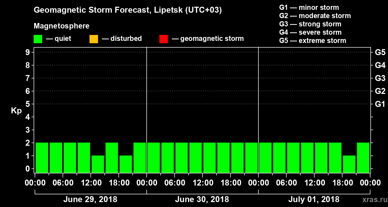 Forecast of the geomagnetic index Kp
