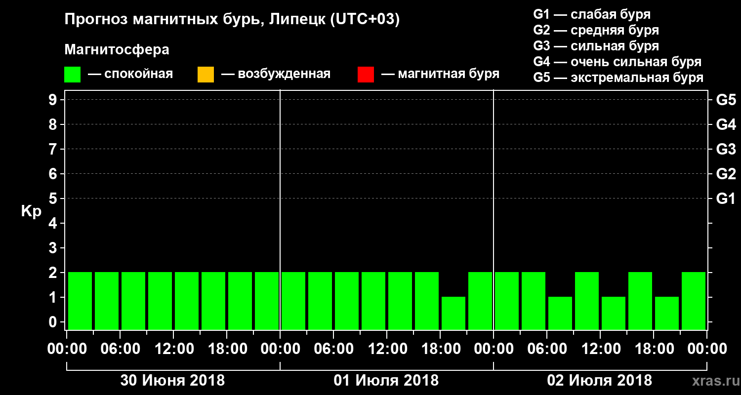 Прогноз геомагнитного индекса Kp