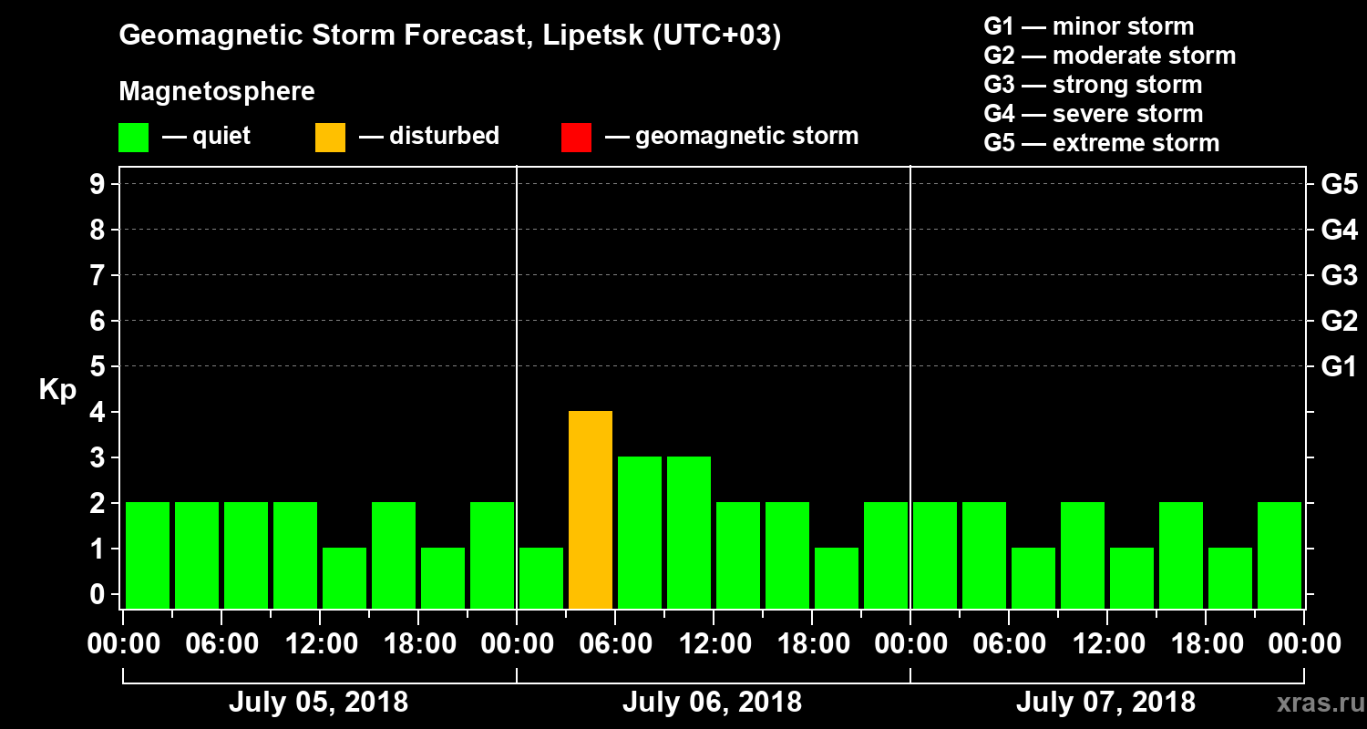 Forecast of the geomagnetic index Kp