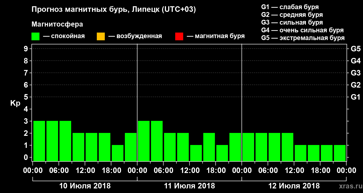 Прогноз геомагнитного индекса Kp