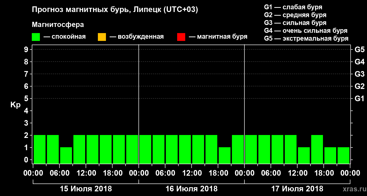 Прогноз геомагнитного индекса Kp