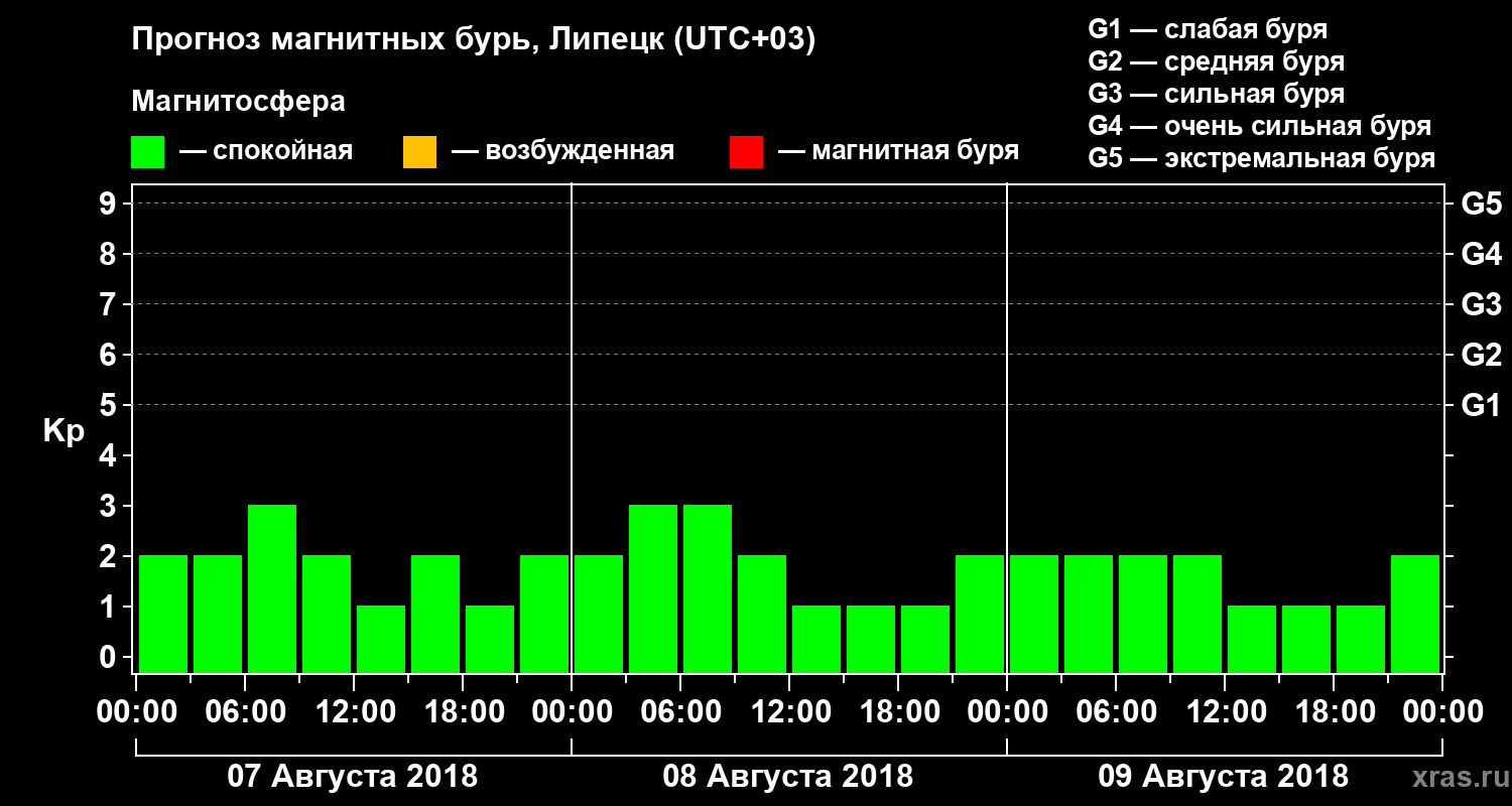Прогноз геомагнитного индекса Kp